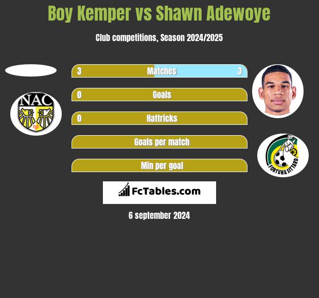 Boy Kemper vs Shawn Adewoye h2h player stats