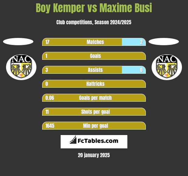 Boy Kemper vs Maxime Busi h2h player stats