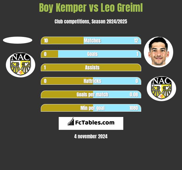 Boy Kemper vs Leo Greiml h2h player stats