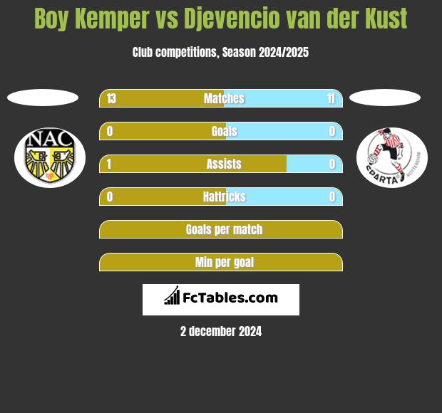 Boy Kemper vs Djevencio van der Kust h2h player stats