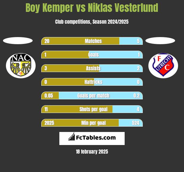 Boy Kemper vs Niklas Vesterlund h2h player stats