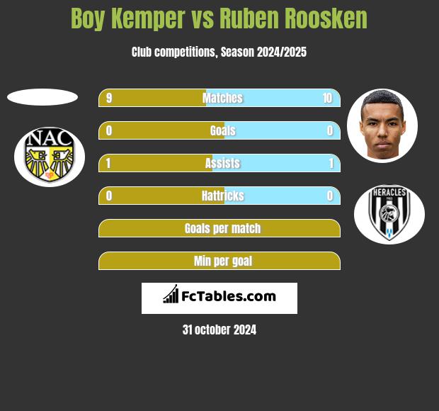 Boy Kemper vs Ruben Roosken h2h player stats