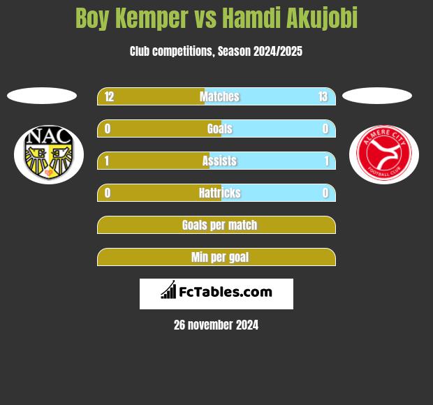 Boy Kemper vs Hamdi Akujobi h2h player stats