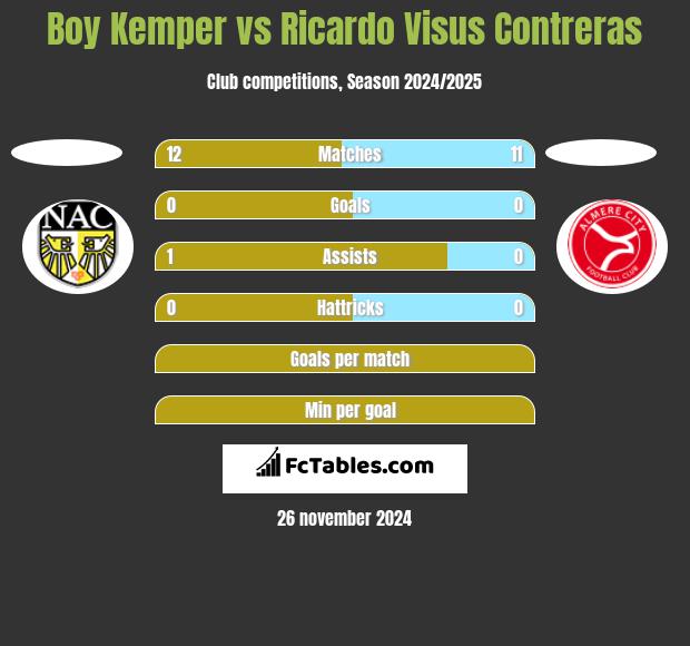 Boy Kemper vs Ricardo Visus Contreras h2h player stats