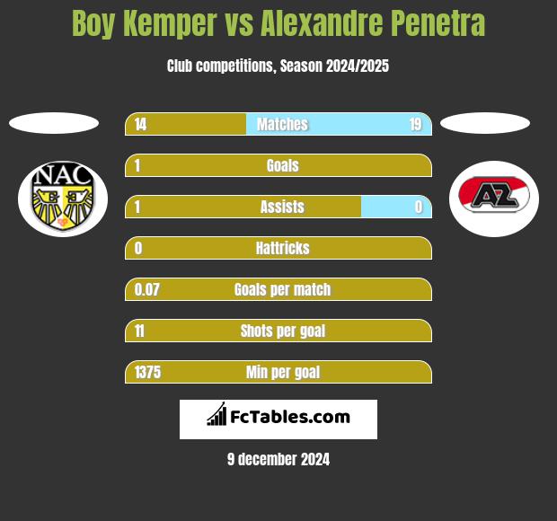 Boy Kemper vs Alexandre Penetra h2h player stats