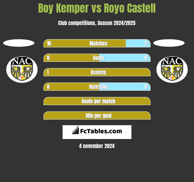 Boy Kemper vs Royo Castell h2h player stats