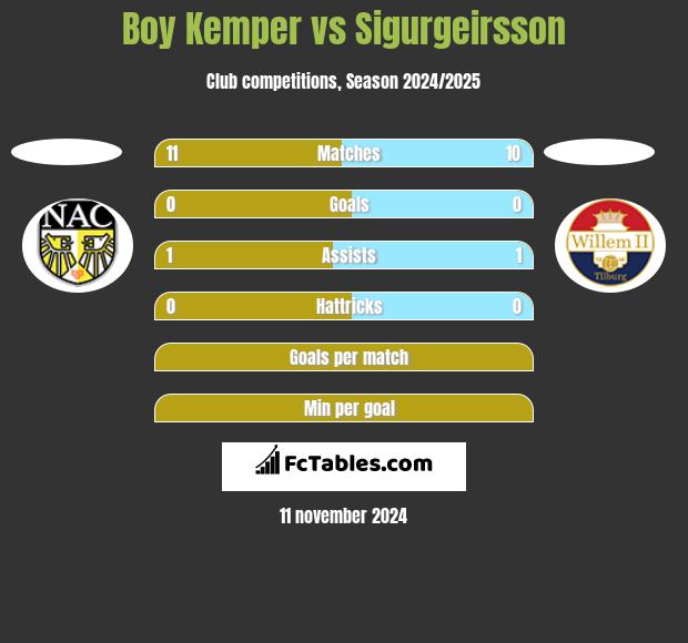 Boy Kemper vs Sigurgeirsson h2h player stats