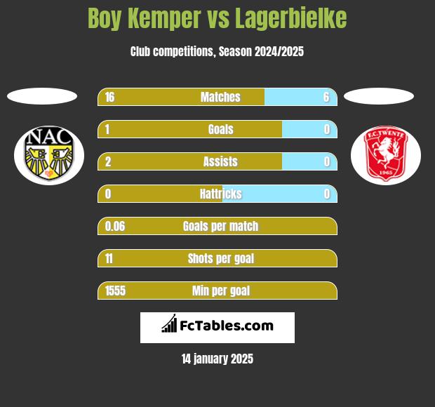 Boy Kemper vs Lagerbielke h2h player stats