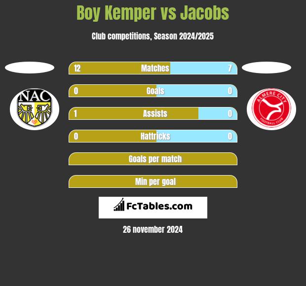 Boy Kemper vs Jacobs h2h player stats