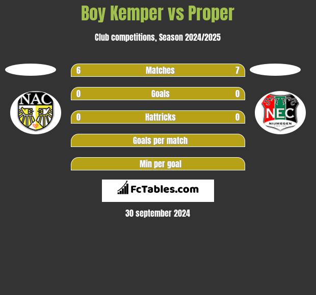 Boy Kemper vs Proper h2h player stats