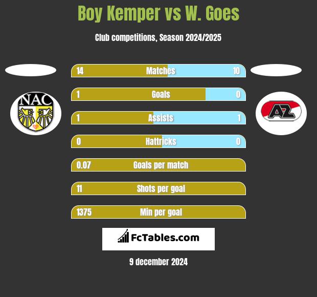 Boy Kemper vs W. Goes h2h player stats