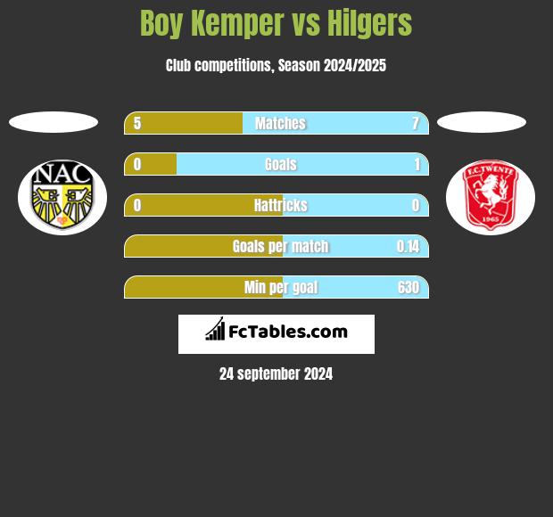 Boy Kemper vs Hilgers h2h player stats