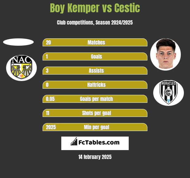 Boy Kemper vs Cestic h2h player stats