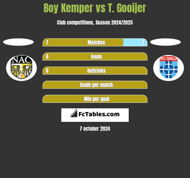 Boy Kemper vs T. Gooijer h2h player stats