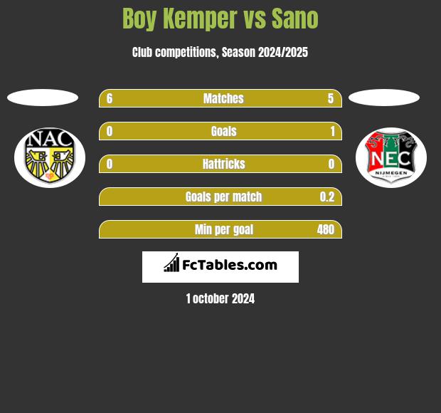 Boy Kemper vs Sano h2h player stats