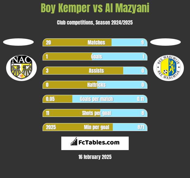 Boy Kemper vs Al Mazyani h2h player stats