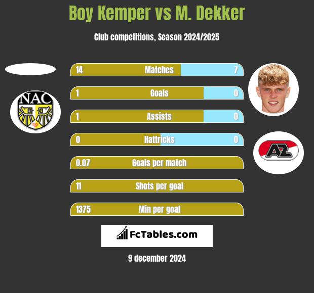 Boy Kemper vs M. Dekker h2h player stats