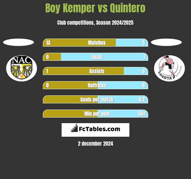 Boy Kemper vs Quintero h2h player stats