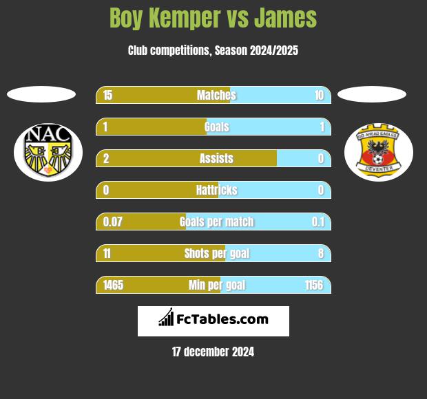 Boy Kemper vs James h2h player stats