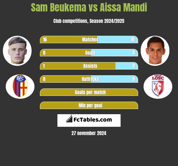 Sam Beukema vs Aissa Mandi h2h player stats