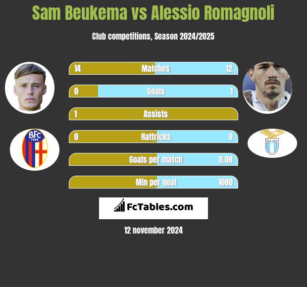 Sam Beukema vs Alessio Romagnoli h2h player stats