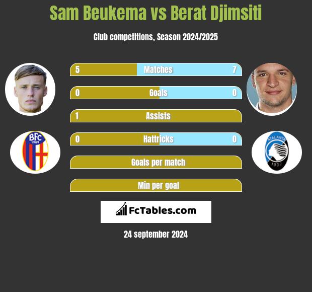 Sam Beukema vs Berat Djimsiti h2h player stats