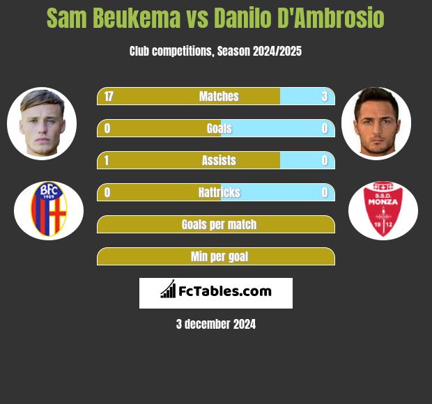 Sam Beukema vs Danilo D'Ambrosio h2h player stats