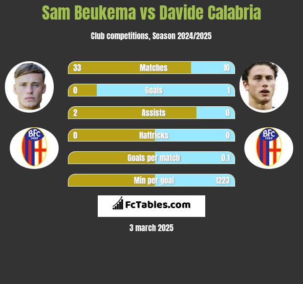 Sam Beukema vs Davide Calabria h2h player stats