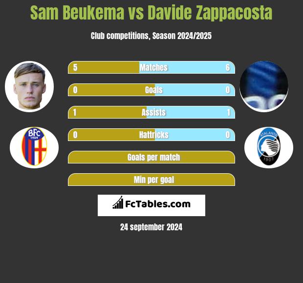 Sam Beukema vs Davide Zappacosta h2h player stats