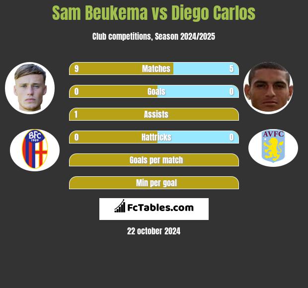 Sam Beukema vs Diego Carlos h2h player stats