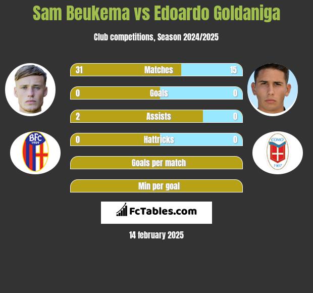 Sam Beukema vs Edoardo Goldaniga h2h player stats