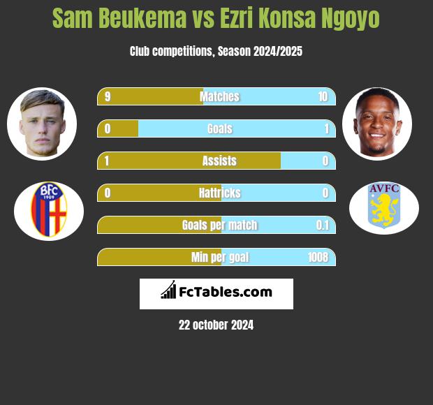 Sam Beukema vs Ezri Konsa Ngoyo h2h player stats