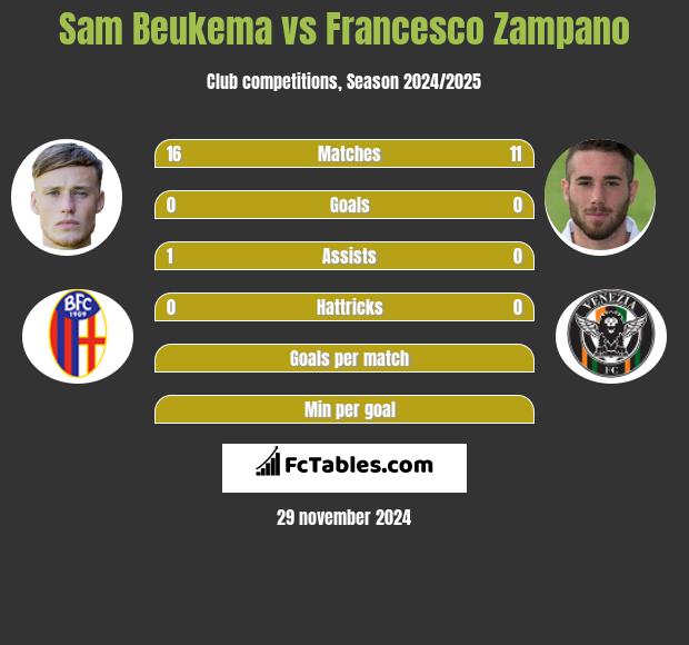 Sam Beukema vs Francesco Zampano h2h player stats