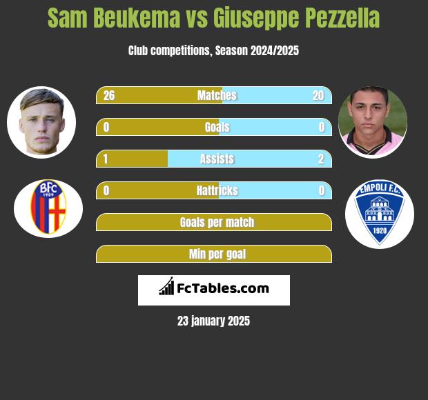 Sam Beukema vs Giuseppe Pezzella h2h player stats