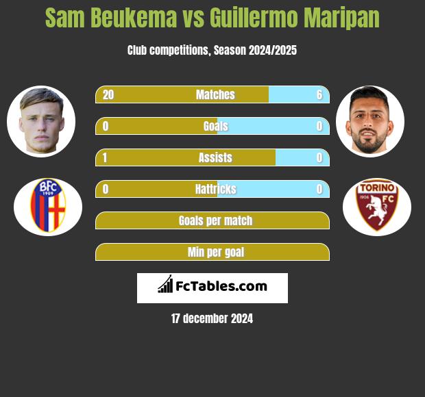 Sam Beukema vs Guillermo Maripan h2h player stats