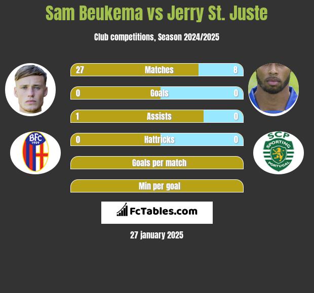 Sam Beukema vs Jerry St. Juste h2h player stats