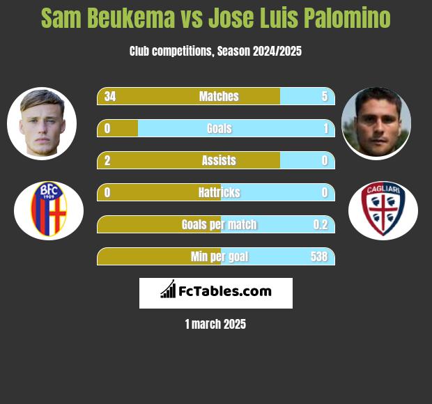 Sam Beukema vs Jose Luis Palomino h2h player stats