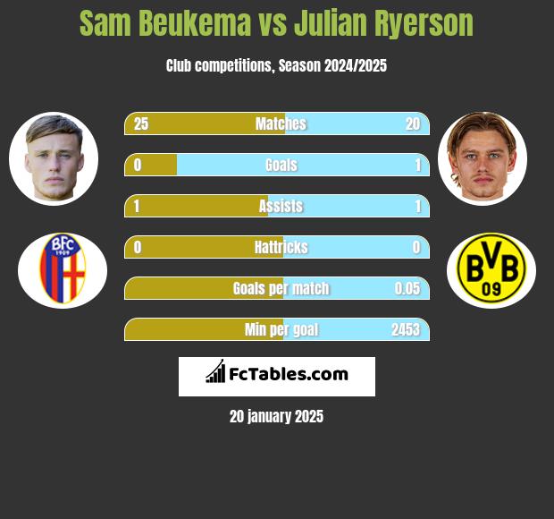 Sam Beukema vs Julian Ryerson h2h player stats