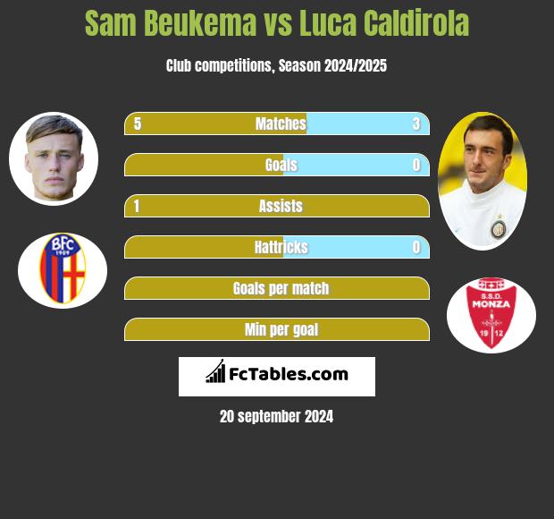 Sam Beukema vs Luca Caldirola h2h player stats