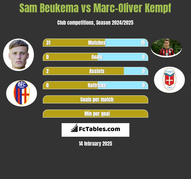 Sam Beukema vs Marc-Oliver Kempf h2h player stats