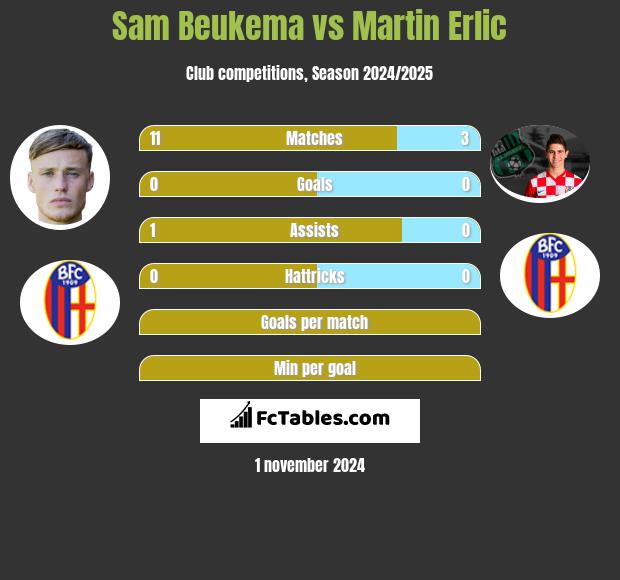 Sam Beukema vs Martin Erlic h2h player stats