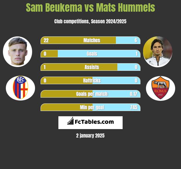 Sam Beukema vs Mats Hummels h2h player stats