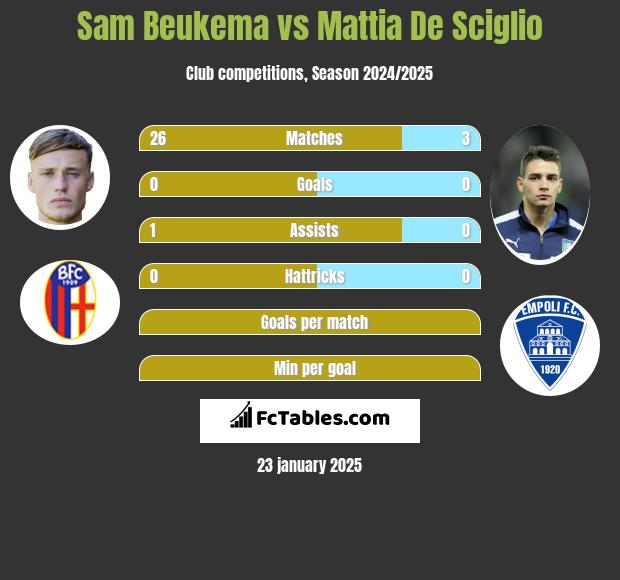 Sam Beukema vs Mattia De Sciglio h2h player stats