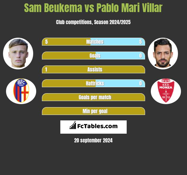 Sam Beukema vs Pablo Mari Villar h2h player stats