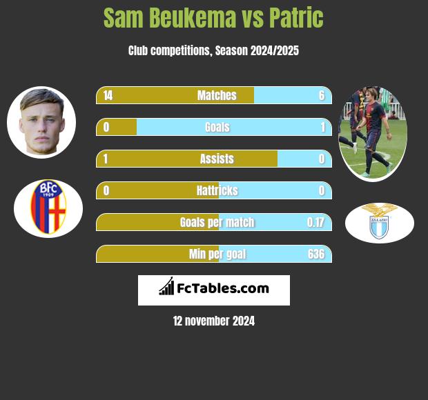 Sam Beukema vs Patric h2h player stats