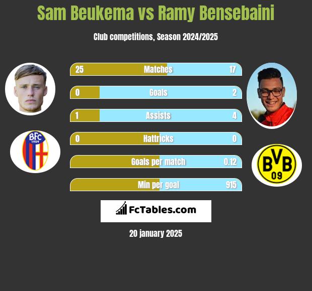 Sam Beukema vs Ramy Bensebaini h2h player stats