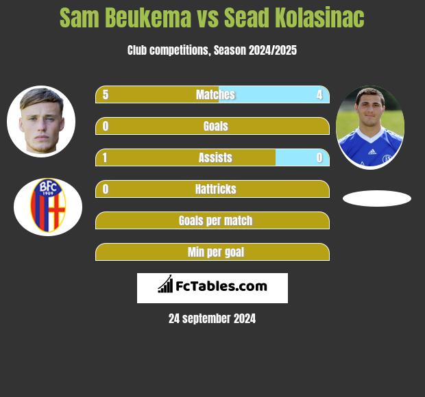 Sam Beukema vs Sead Kolasinac h2h player stats