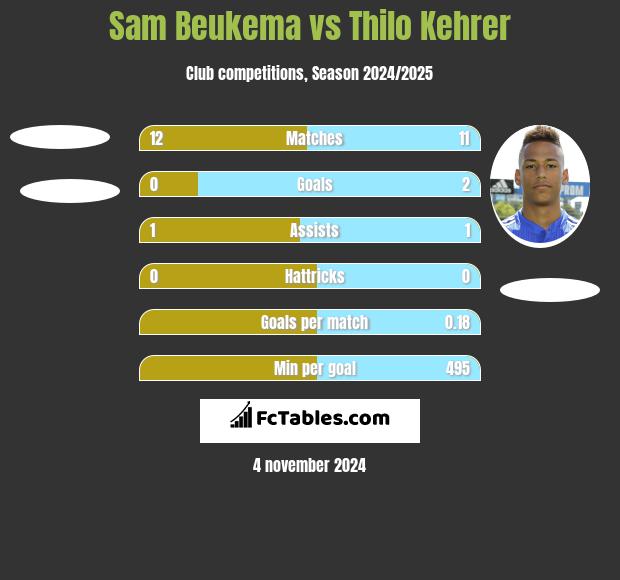 Sam Beukema vs Thilo Kehrer h2h player stats