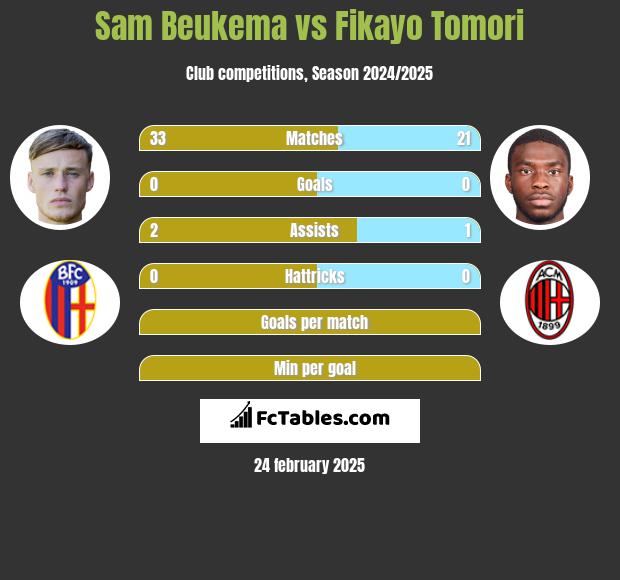 Sam Beukema vs Fikayo Tomori h2h player stats