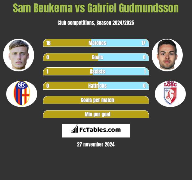 Sam Beukema vs Gabriel Gudmundsson h2h player stats